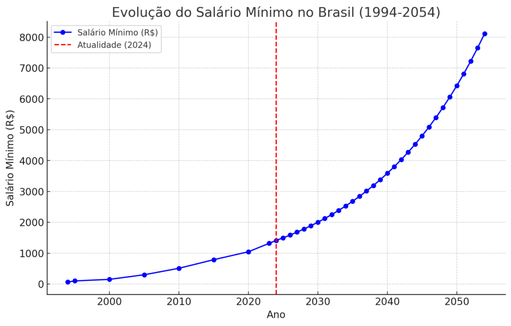 5f19c14e-ded0-4786-88f0-4d6ee10c9fb8-1024x654 Em 30 anos, o mínimo poderá ser de R$ 8 mil