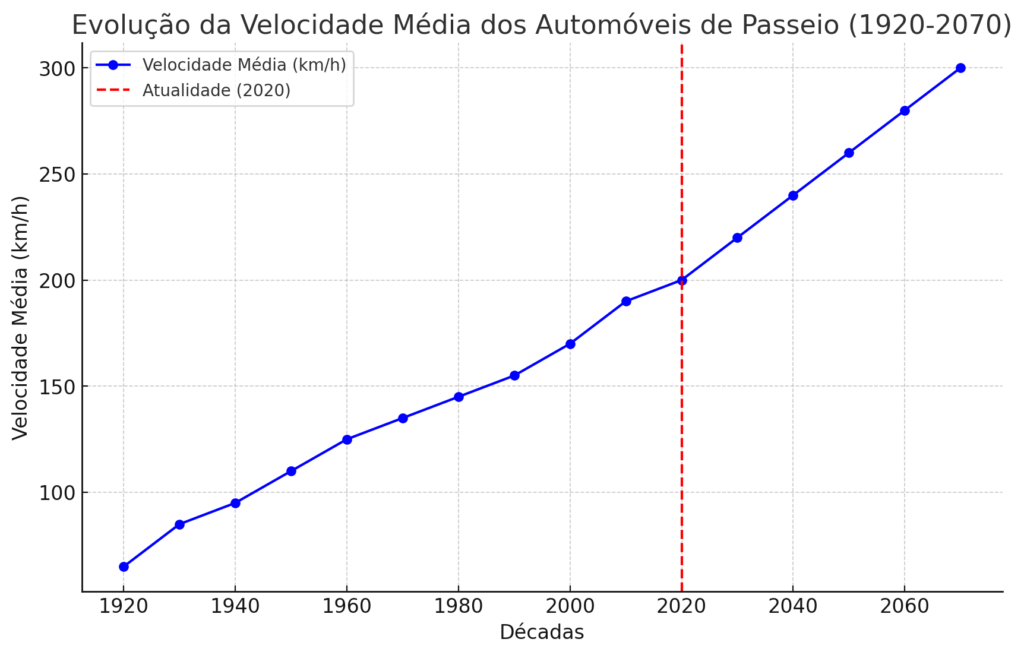 velocidade_media-1024x655 Em 2070, vamos dirigir a 300 km/h